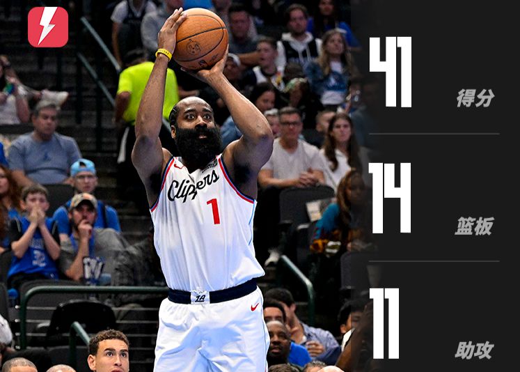 Cầu thủ lớn tuổi nhất trong lịch sử có hơn 40 cú triple-double! Harden ghi 41 điểm, 14 rebound và 11 kiến tạo