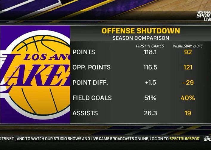 Hãy hạn chế! Thống kê tấn công của Lakers hoàn toàn sụp đổ trước Thunder.